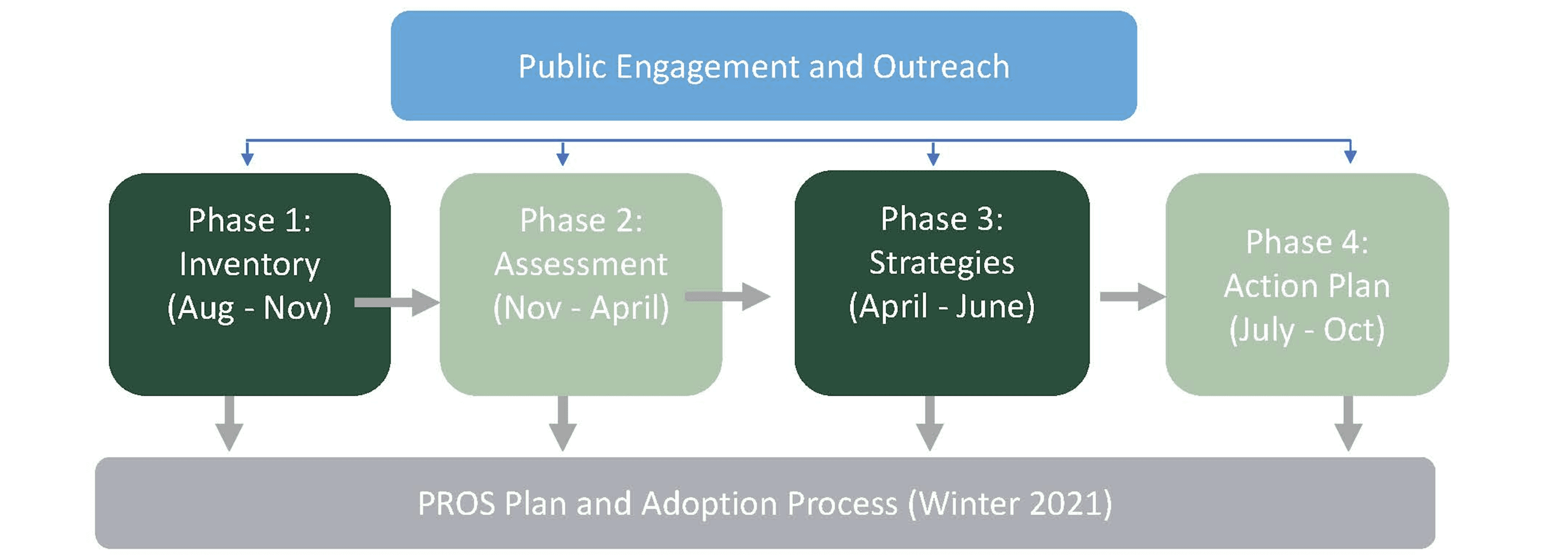 Planning Process